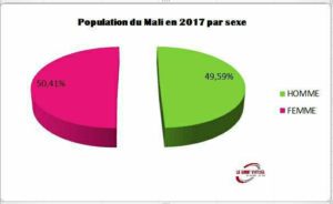 La Démographie au Mali en 2017